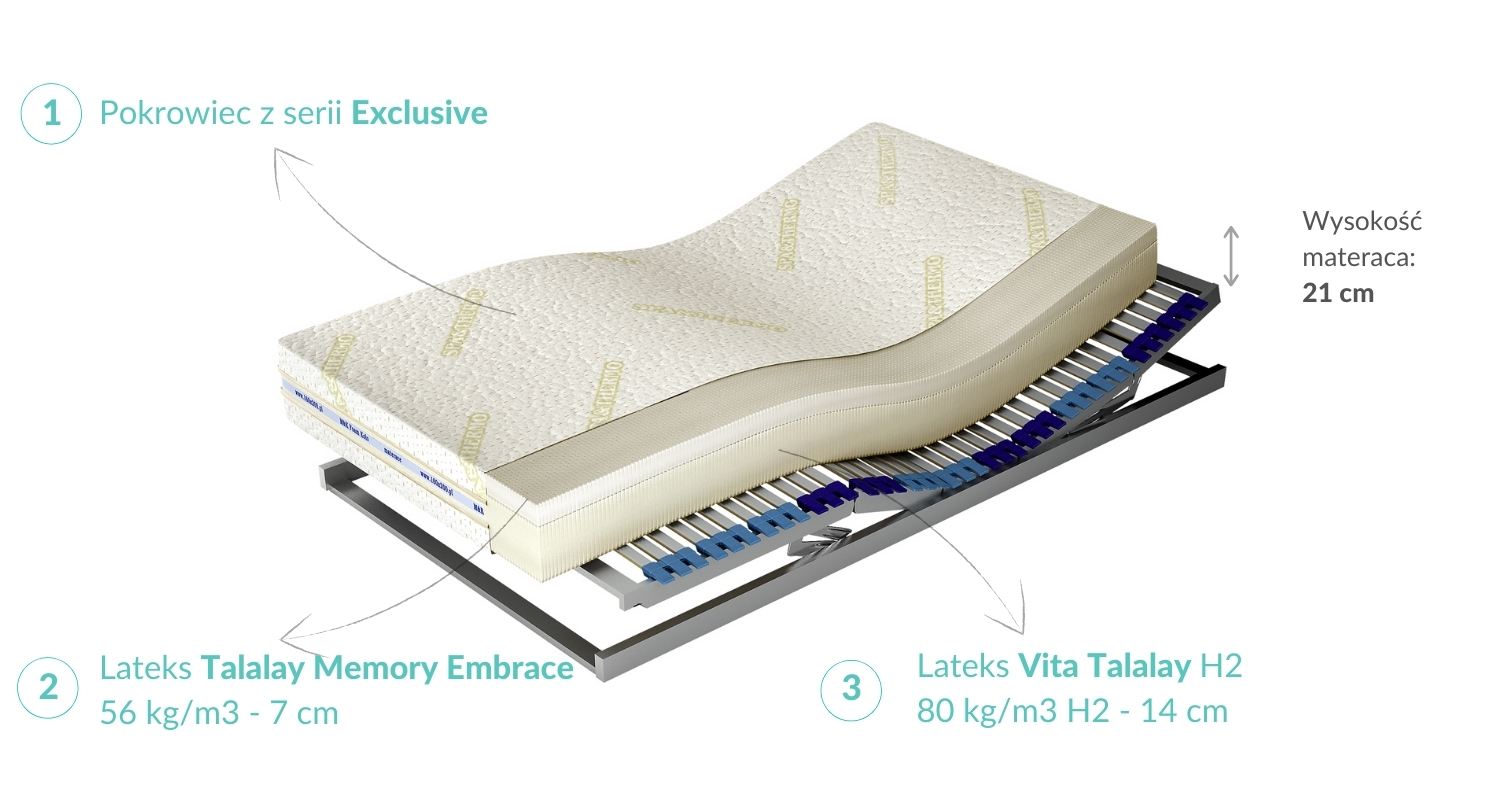 Budowa Materaca Medivis Talalay Embrace H2